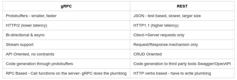 Illustration from Learning Go: MongoDB CRUD with gRPC