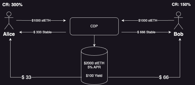 A schematic overview of the problems plaguing yield-bearing stables