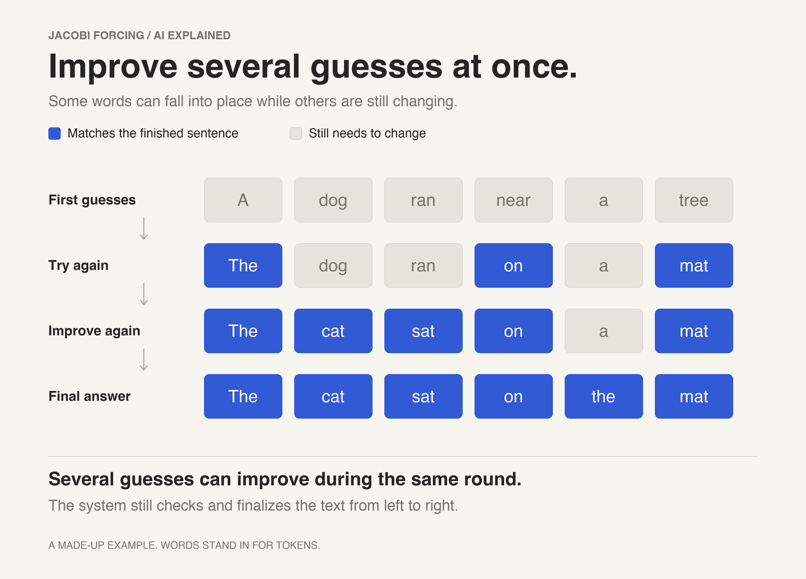 A made-up sentence improves across several rounds of guesses. Some later words match the finished sentence while earlier words are still changing.